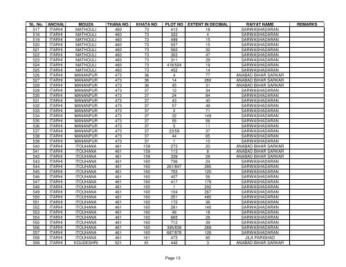 SL. No. ANCHAL MOUZA THANA NO. KHATA NO PLOT NO ... - Buxar