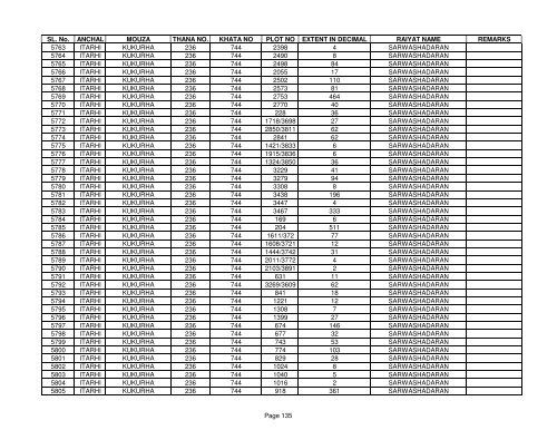 SL. No. ANCHAL MOUZA THANA NO. KHATA NO PLOT NO ... - Buxar