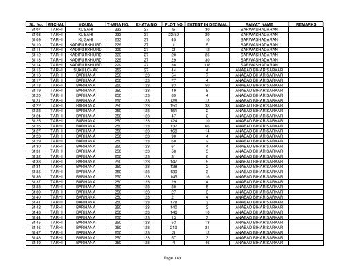 SL. No. ANCHAL MOUZA THANA NO. KHATA NO PLOT NO ... - Buxar