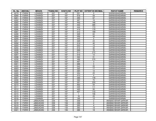 SL. No. ANCHAL MOUZA THANA NO. KHATA NO PLOT NO ... - Buxar
