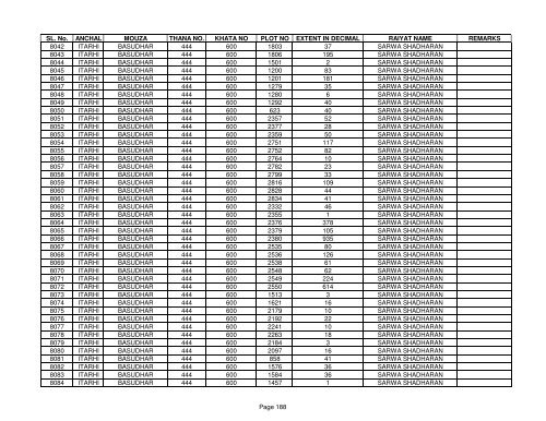 SL. No. ANCHAL MOUZA THANA NO. KHATA NO PLOT NO ... - Buxar
