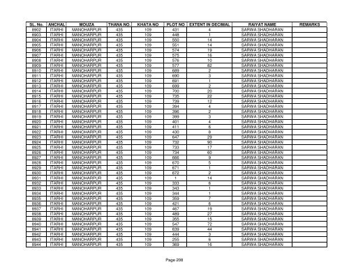SL. No. ANCHAL MOUZA THANA NO. KHATA NO PLOT NO ... - Buxar