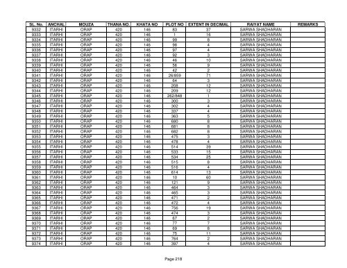 SL. No. ANCHAL MOUZA THANA NO. KHATA NO PLOT NO ... - Buxar