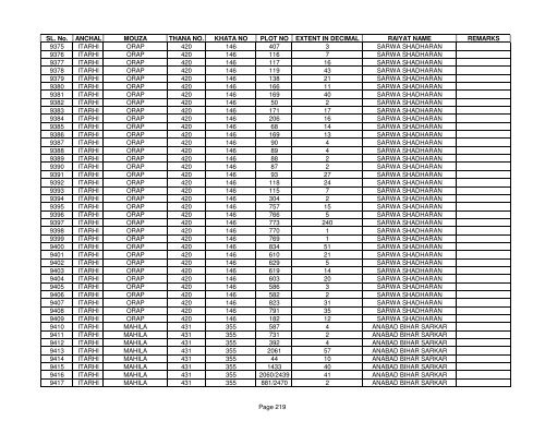 SL. No. ANCHAL MOUZA THANA NO. KHATA NO PLOT NO ... - Buxar