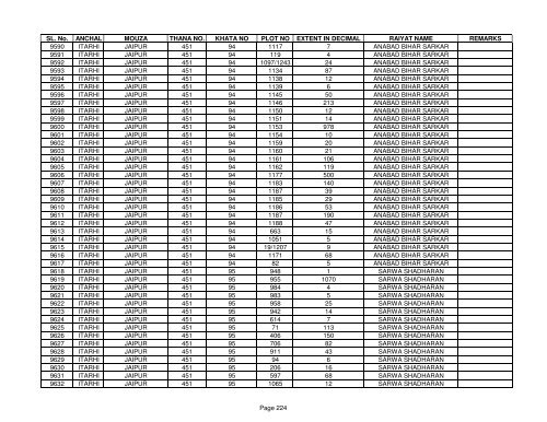 SL. No. ANCHAL MOUZA THANA NO. KHATA NO PLOT NO ... - Buxar