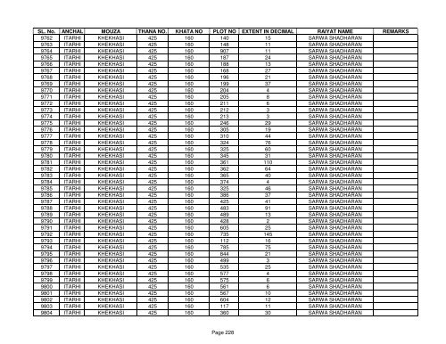 SL. No. ANCHAL MOUZA THANA NO. KHATA NO PLOT NO ... - Buxar