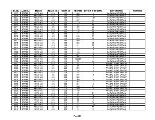 SL. No. ANCHAL MOUZA THANA NO. KHATA NO PLOT NO ... - Buxar