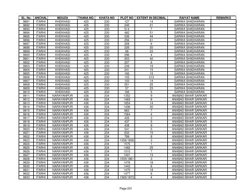 SL. No. ANCHAL MOUZA THANA NO. KHATA NO PLOT NO ... - Buxar