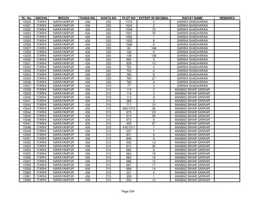 SL. No. ANCHAL MOUZA THANA NO. KHATA NO PLOT NO ... - Buxar