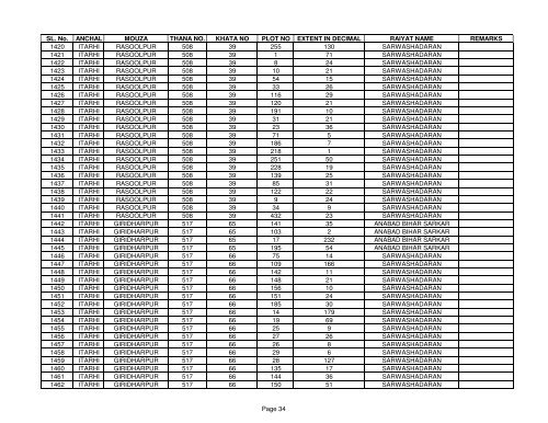 SL. No. ANCHAL MOUZA THANA NO. KHATA NO PLOT NO ... - Buxar