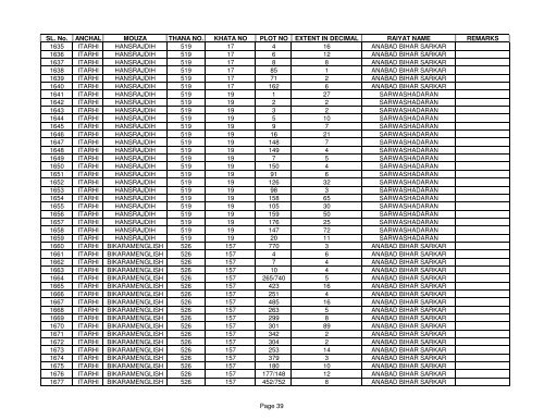 SL. No. ANCHAL MOUZA THANA NO. KHATA NO PLOT NO ... - Buxar