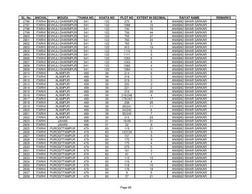 SL. No. ANCHAL MOUZA THANA NO. KHATA NO PLOT NO ... - Buxar