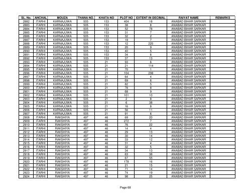 SL. No. ANCHAL MOUZA THANA NO. KHATA NO PLOT NO ... - Buxar