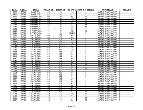 SL. No. ANCHAL MOUZA THANA NO. KHATA NO PLOT NO ... - Buxar