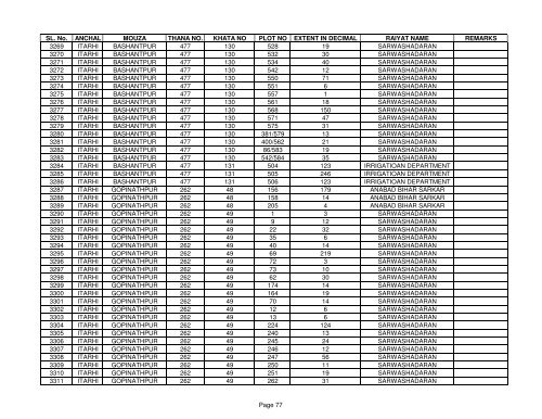 SL. No. ANCHAL MOUZA THANA NO. KHATA NO PLOT NO ... - Buxar