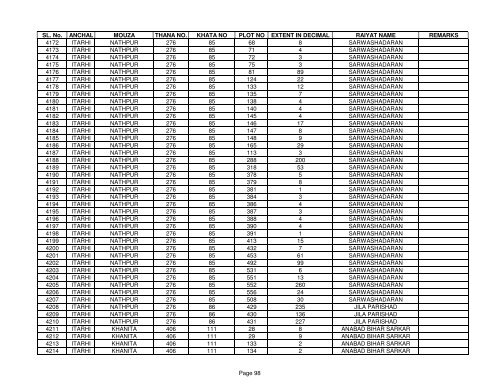 SL. No. ANCHAL MOUZA THANA NO. KHATA NO PLOT NO ... - Buxar