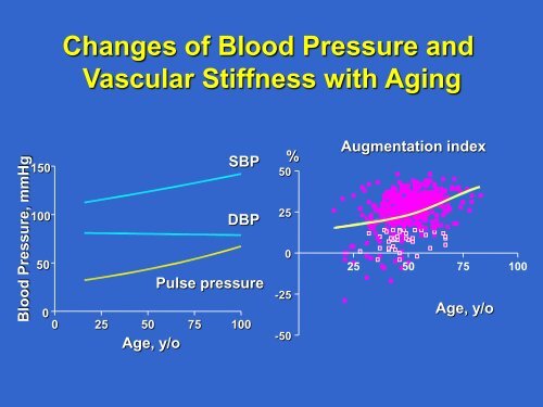 Arterial Stiffness and Cardiovascular Diseases