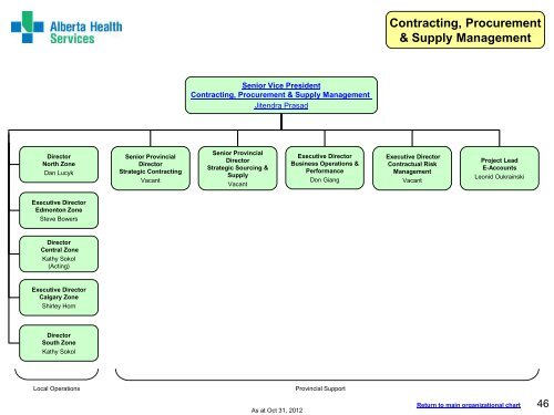 Pco Org Chart