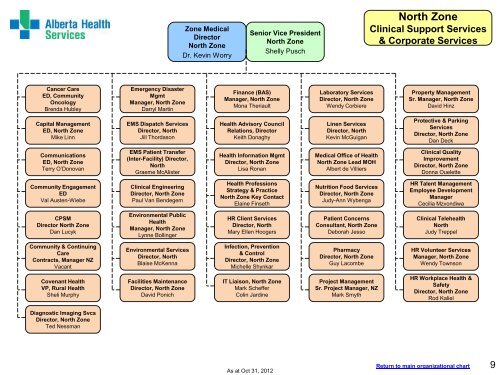 Pco Org Chart