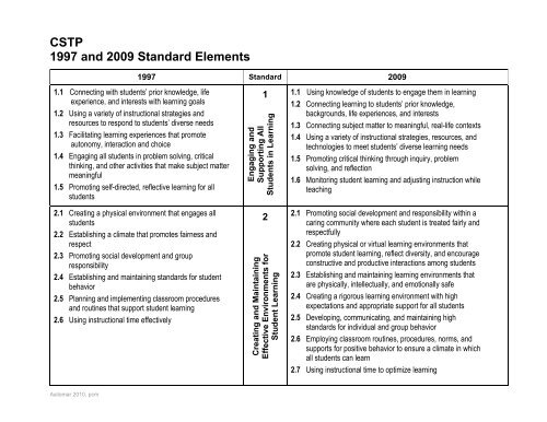 Cstp Chart