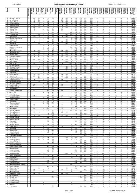 Www Tippbert De Die Ewige Tabelle