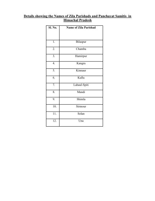 Names of Panchayat Samitis and Zila Parishads