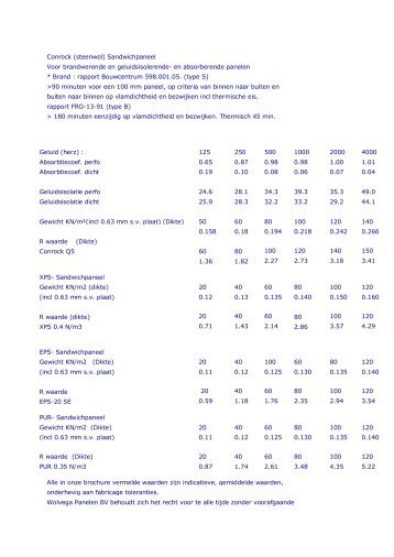Conrock (steenwol) Sandwichpaneel Voor ... - Wolvega Panelen