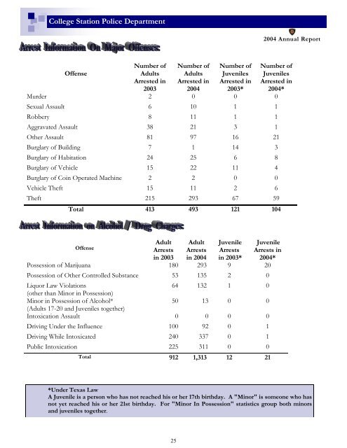 Police 2004 Annual Report - City of College Station