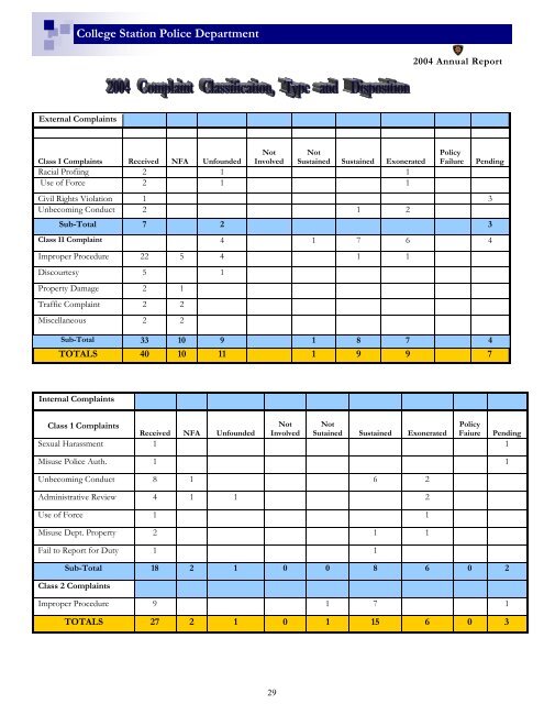 Police 2004 Annual Report - City of College Station