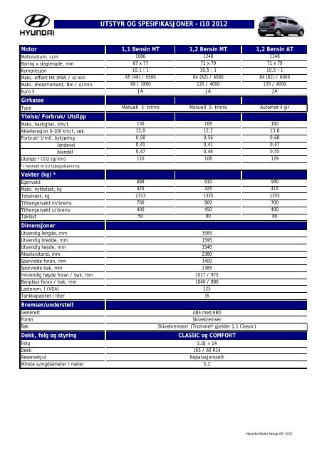 UTSTYR OG SPESIFIKASJONER - i10 2012 - Hyundai