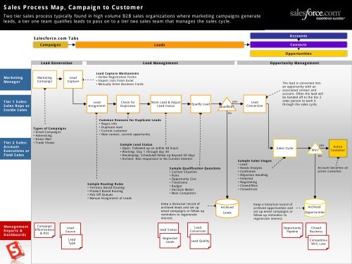 Marketing Campaign Process Flow Chart