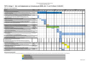 TOP 8, Anlage 1: Zeit- und Aufgabenplan zur Umsetzung der MSRL ...