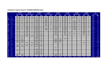 Calibration range Fe base for 'FOUNDRY-MASTER Xpert'
