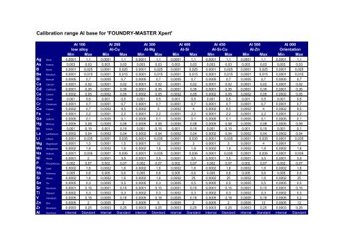 Calibration range Fe base for 'FOUNDRY-MASTER Xpert'