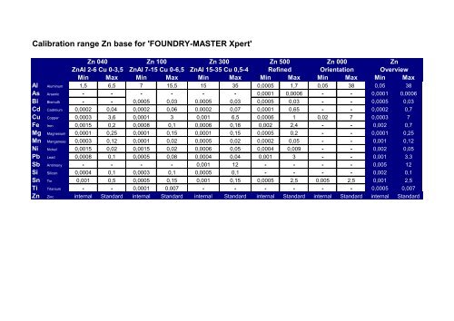 Calibration range Fe base for 'FOUNDRY-MASTER Xpert'