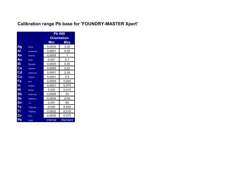 Calibration range Fe base for 'FOUNDRY-MASTER Xpert'