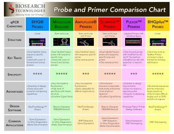 Probe and Primer Comparison Chart - Biosearch Technologies