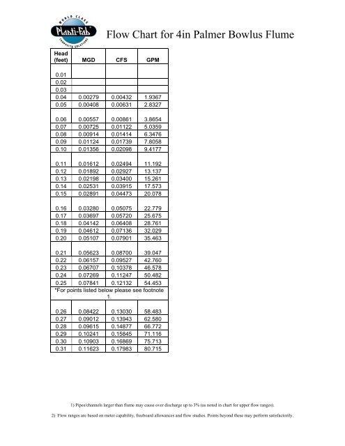 Palmer Bowlus Flow Charts.pdf - Plasti-Fab, Inc.