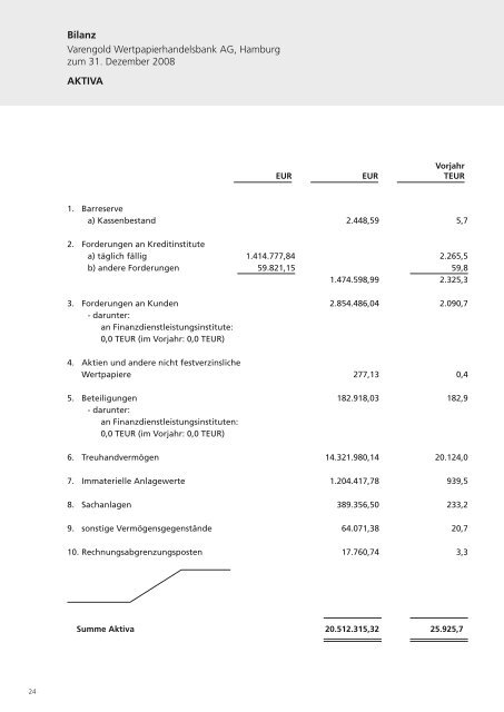 Geschäftsbericht 2008 - Varengold Wertpapierhandelsbank AG