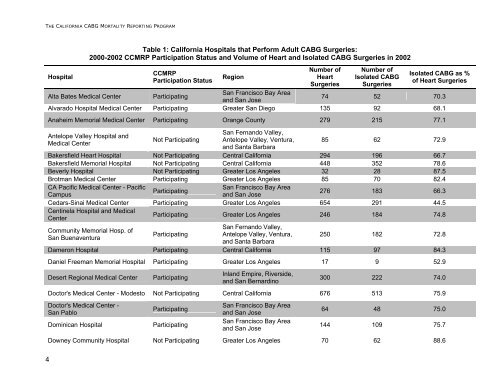 The California Report on Coronary Artery Bypass Graft Surgery