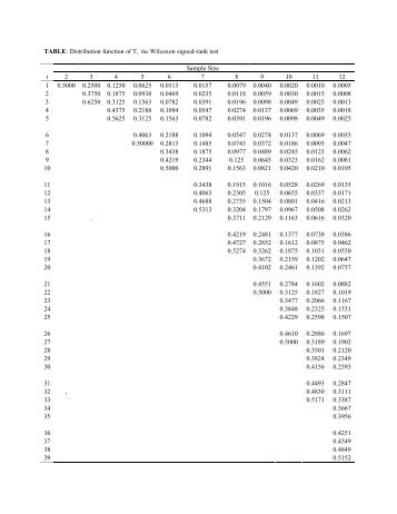 Tables For Wilcoxon Signed Rank test