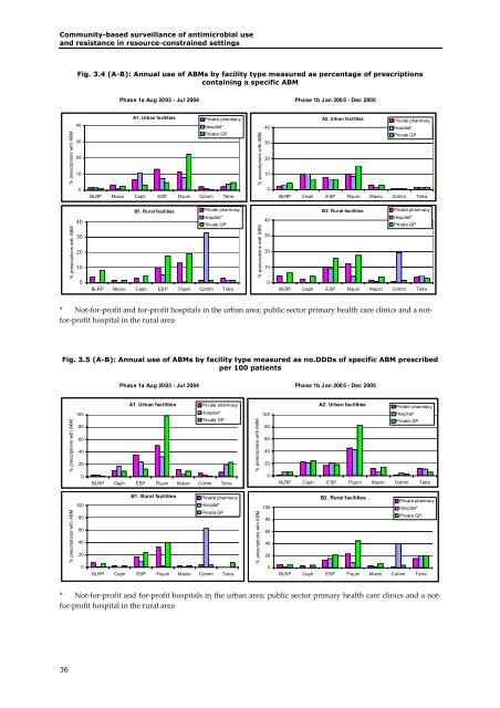 Community-Based Surveillance of Antimicrobial Use and ...