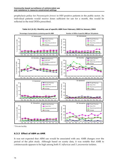 Community-Based Surveillance of Antimicrobial Use and ...