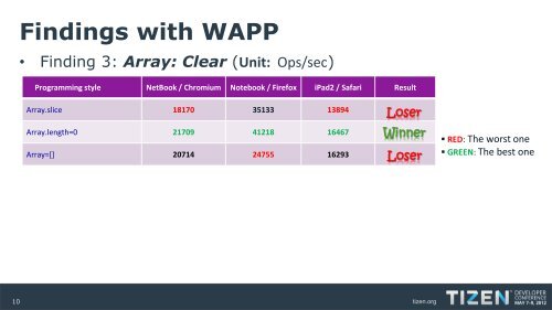 HTML5/WRT: How competent is your code?