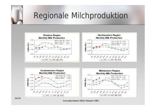 Milchproduktion in den USA