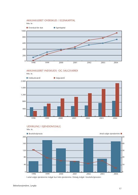 ÅRSRAPPORT 2004 Freja ejendomme A/S