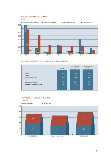 ÅRSRAPPORT 2004 Freja ejendomme A/S