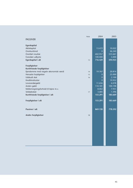 ÅRSRAPPORT 2004 Freja ejendomme A/S