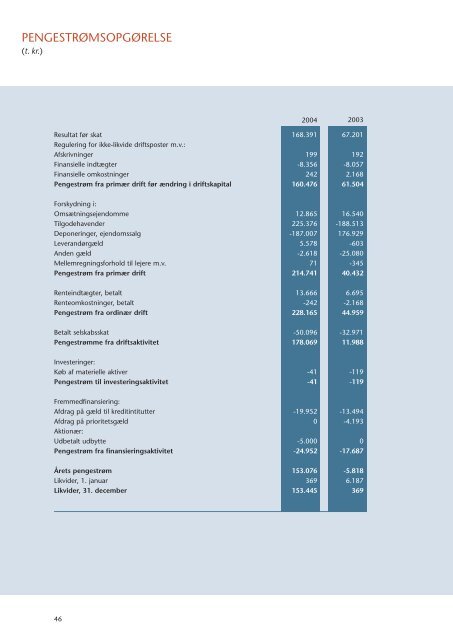 ÅRSRAPPORT 2004 Freja ejendomme A/S