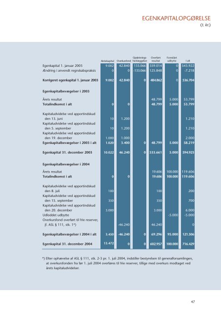 ÅRSRAPPORT 2004 Freja ejendomme A/S